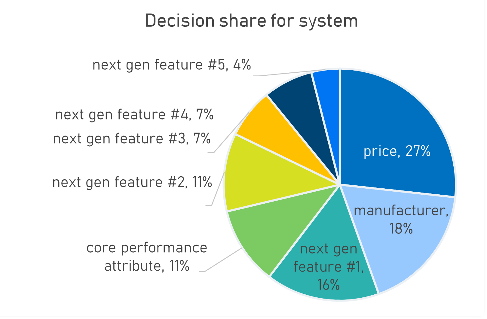 Decision share for system